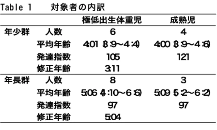 Table 1    対象者の内訳  Table 3 母親へのインタビュー内容 ①親子で遊びを始めたのはいつからですか？ ②幼稚園以外でよく遊ぶ人はだれですか？ ③普段、お子さんはどんなことをして遊んでいますか？年少年少 年長年長 5:04修正年齢 9797 発達指数5:09（5： 2∼6： 2）5:06（4：10∼6：6）平均年齢38 人数群3:11修正年齢121105発達指数4:00（3：9∼4：6）4:01（3：9∼4：4）平均年齢46人数群成熟児極低出生体重児5:04修正年齢9797 発達指数5:0