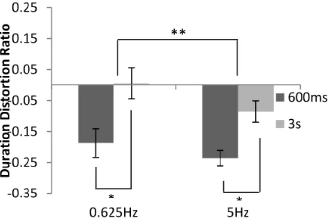 Figure 3. Illustration of the estimated DDRs. The graph  shows: (1) the estimated DDRs are higher in 3s conditions  than those in the 600 ms conditions; (2) the estimated DDRs 