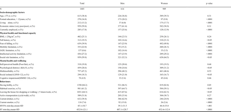 Table 1. characteristics of subjects             