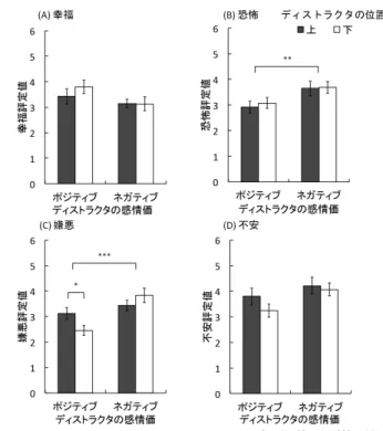 図 4.  実験 4 における  (A)  幸福評定の平均値，(B)  恐怖 評定の平均値，   (C)  嫌悪評定の平均値，(D)  不安評定の 平均値（n = 15）。エラーバーは SE を示す。  総合考察 	
  実験 1~4 の結果から，個人差の大きな甲殻類恐怖にお いても恐怖対象と反応の間に競合が生じること，感情刺  激と感情判断の間に競合が生じ感情平均化が起こること が明らかになった。  実験 1・2 の両方において，甲殻類恐怖による恐怖対 象の検出処理の促進は見られなかった。この結果は，イ 