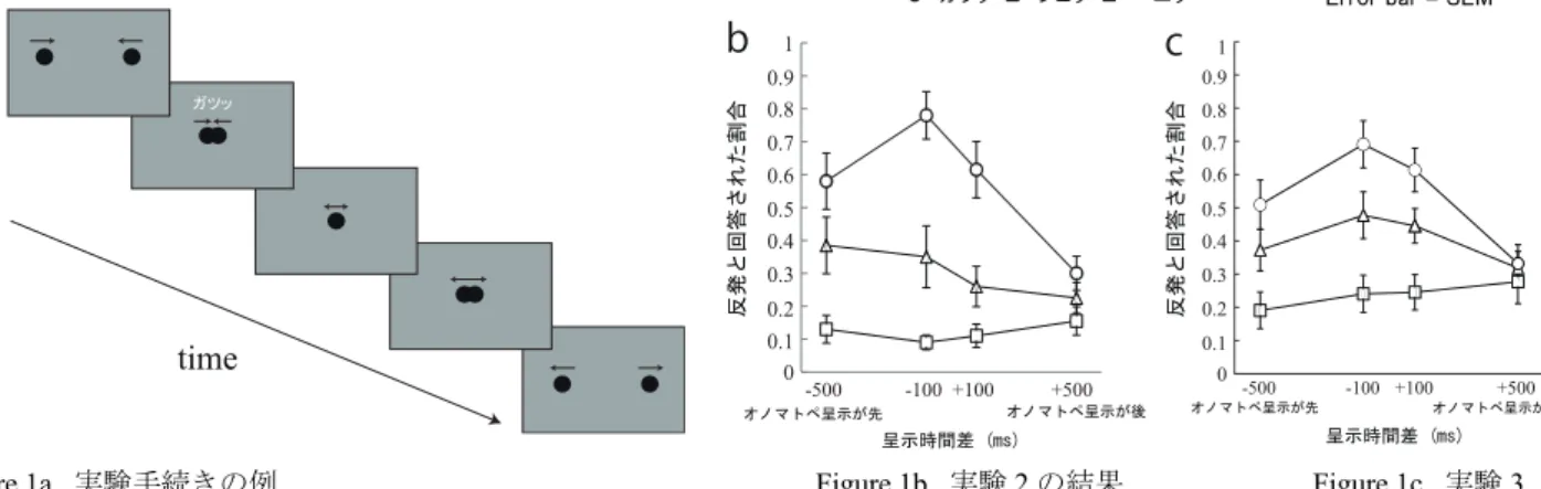 Figure 1a.  実験手続きの例	  	                                                                    Figure 1b