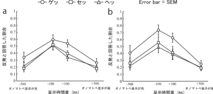 Figure 2a.  実験 6 の結果	  	    	  	  	  Figure 2b.  実験 7 の結果 