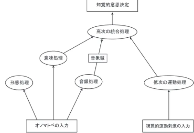 Figure 4.  オノマトペ処理と視覚的運動処理の統合モデル 䜸䝜䝬䝖䝨䛾ධຊどぬⓗ㐠ື่⃭䛾ධຊព࿡ฎ⌮ᙧែฎ⌮㡢㡩ฎ⌮పḟ䛾㐠ືฎ⌮㧗ḟ䛾⤫ྜฎ⌮㡢㇟ᚩ▱ぬⓗពᛮỴᐃ