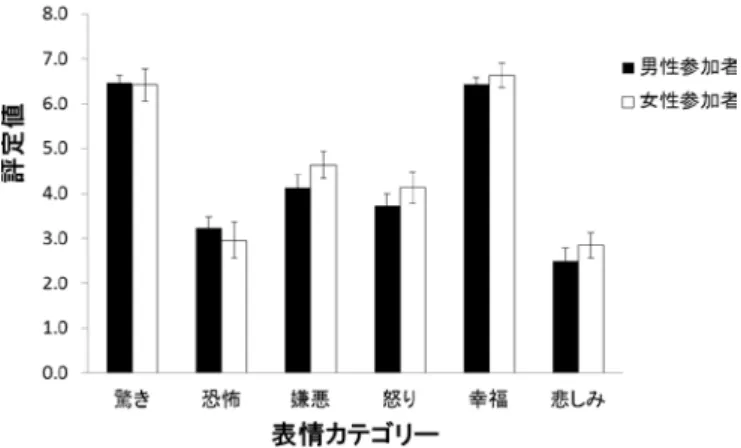 図 4. 男性参加者と女性参加者ごとに計算した強度評定 課題の平均評定値。エラーバーは標準誤差を示す。  考察  実験 2 の結果, 日本人より韓国人が表情認知に優れて いることが示唆される。特に韓国人は日本人より恐怖・ 怒り・悲しみの表情認知に優れている同時に, 恐怖・怒 りの表情を強く評定した。南ら (2014) によれば, 韓国 人が日本人より読唇 (lip-reading) 能力が高く, 視覚情 報処理に優れていることが示唆されている。この研究か ら, 日韓の表情認知において差があることが予想される