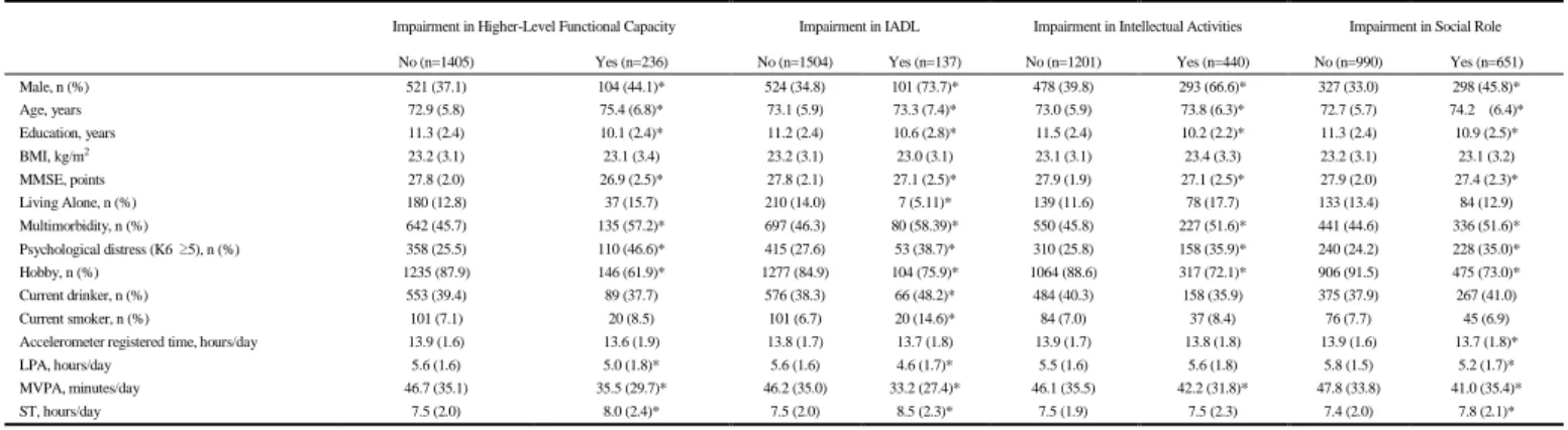 Table 3. Association between physical activites with Higher-Level Functional Capacity and subscales     