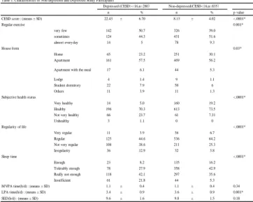 Table 1: Characteristics of Non-depressed and Depressed Study Participants 
