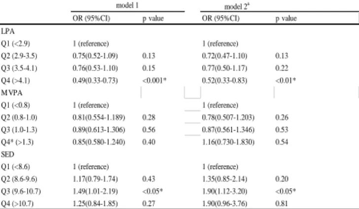 Table 3: Odd ratios (95%) of depressive symptoms for physical activity (quartile) in logistic regression models by  model 1