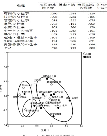 Figure 1  附問 12 結果布置図  結果 2  問 14 の設問について，得られた布置図を Figure 2 に示す。イナーシャの寄与率は 65.4％であ った。事務職は，仕事に対する意欲低下の理由に「評 価納得性のなさ」「能力開発機会の乏しさ」「仕事を 通じ学べるものが少ない」「職場コミュニケーション 非円滑さ」「仕事達成感の感じられなさ」などを挙げ る割合が，他の職種に比べて高く見られた。  これらの結果より，仮説 1 が支持された。  考察  また，職場のコミュニケーションの悪さを満足度や労
