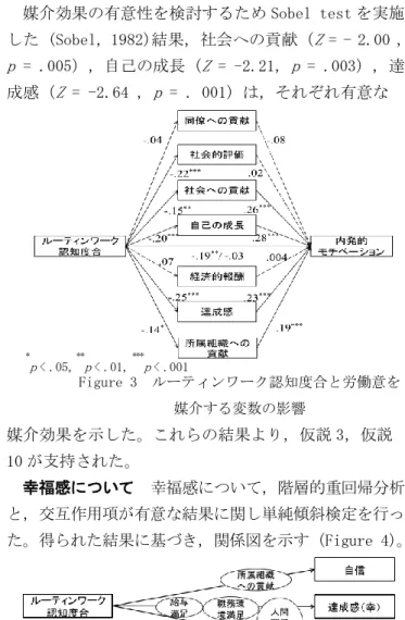 Figure 3 に示す。  媒介効果の有意性を検討するため Sobel test を実施 した (Sobel, 1982)結果，社会への貢献（ Z  = - 2.00 ,  p  = .005），自己の成長（ Z  = -2.21,  p  = .003），達 成感（ Z  = -2.64 ,  p  = 