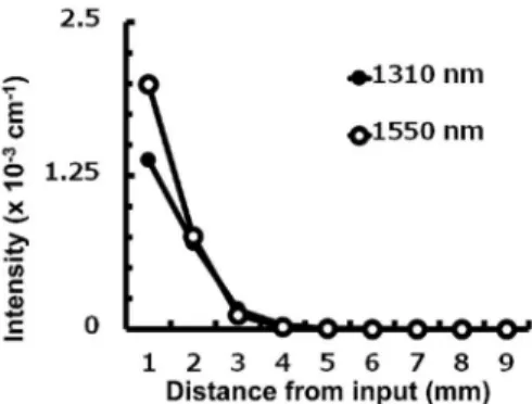 Table  1    Optical  parameters  used  in  this  simulation  of tissues at 1310 and 1550 nm in NIR-II