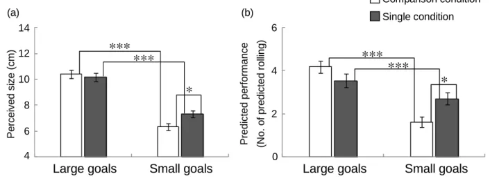 Figure 3. (a)  ゴールの知覚的サイズ  (b)  成功予測率  error bars: SEM *: p < .05 ***: p < .001  Comparison condition Single condition 