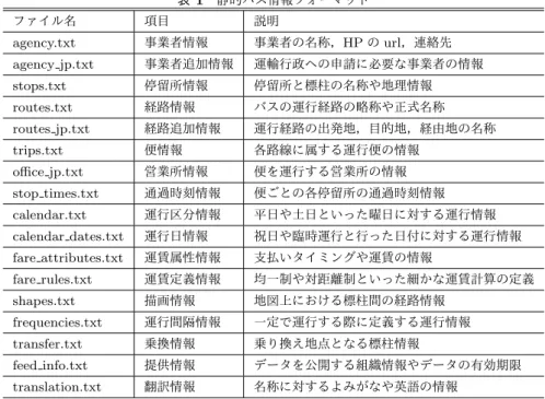 表 1 静的バス情報フォーマット ファイル名 項目 説明  agency.txt 事業者情報 事業者の名称， HP の url ，連絡先 agency jp.txt 事業者追加情報 運輸行政への申請に必要な事業者の情報 stops.txt 停留所情報 停留所と標柱の名称や地理情報 routes.txt 経路情報 バスの運行経路の略称や正式名称 routes jp.txt 経路追加情報 運行経路の出発地，目的地，経由地の名称 trips.txt 便情報 各路線に属する運行便の情報 oﬃce jp.txt 営業
