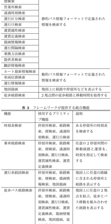 表 2 フレームワークが提供するプリミティブ機能 機能 説明 事業者検索 静的バス情報フォーマットで定義された 情報を検索する停留所検索経路検索便検索営業所検索通過時刻検索運行区分検索運行日検索 運賃属性検索 運賃定義検索 描画情報検索 運行間隔検索 乗換方法検索 提供者検索 翻訳情報検索 ルート最新情報検索 動的バス情報フォーマットで定義された 情報を検索する車両位置検索 運行情報検索 地図描画 地図上に経路や停留所などを表示する 徒歩経路検索 2 地点間の徒歩経路と移動時間を取得する 表 3 フレームワ
