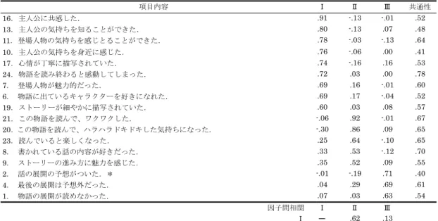Table 4  質問項目の因子分析の結果( Promax 回転後の因子パターン) 項目内容 Ⅰ Ⅱ Ⅲ 共通性 16.主人公に共感した． .91 -.13 -.01 .52 13.主人公の気持ちを知ることができた． .80 -.13 .07 .48 11.登場人物の気持ちを感じとることができた． .78 -.03 -.13 .64 10.主人公の気持ちを身近に感じた． .76 -.06 .00 .41 17.心情が丁寧に描写されていた． .74 -.16 .16 .53 24.物語を読み終わる