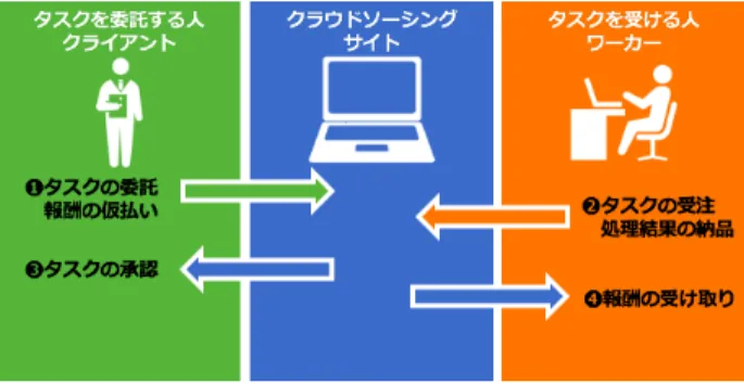 図 1 クラウドソーシングの仕組み  本研究では，既存手法として挙げられたような外部シス テムとの連携ではやタスク設計の工夫を行わずにクラウド ソーシングにおける高品質な処理結果の実現を目的とし て，ワーカーによる評価要素が品質に及ぼす影響を検討す る．クラウドソーシングにおけるワーカーが持つ性別・年 齢・タスクの承認数といった評価要素を用いて，品質に及 ぼす影響を明らかにする．  2