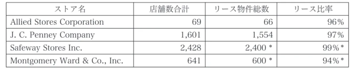 表 1 主要なチェーン・ストア 4 社の店舗数に占めるリース物件の割合