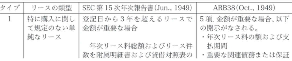 表 5 SEC 第 15 次年次報告書と ARB38 の比較表