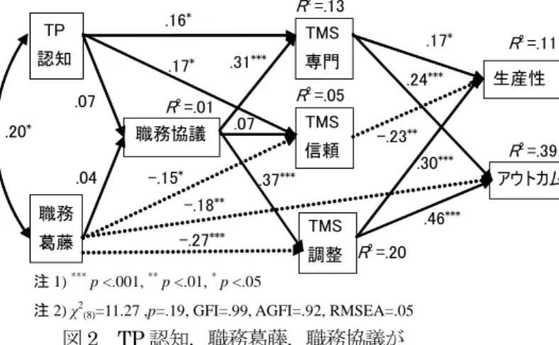 図 2  TP 認知，職務葛藤，職務協議が  TMS および結果変数に及ぼす影響  図 3  TP 認知と職務協議が TMS に及ぼす影響  (2010 年 12 月時点)  図 4  TP 認知と職務協議が TMS に及ぼす影響  (2011 年 7 月時点) 
