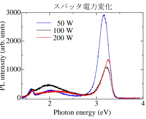 Fig. 7.4.2  PL 測定結果 