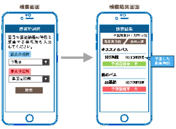 図 9  スマートフォンでの画面 UI の例  6.  おわりに  地方圏では公共バスの減便によって低下している利便性 を向上させるため，バスロケーションシステムを用いて到 着時刻情報を提供している．しかし，予測結果に誤りが含 まれる場合があり，かえって利便性を下げてしまっている 場合がある．本研究では，普段バスを利用する人々の目的 地への移動方法選択を支援し，日常活動を円滑化させるこ とを目的に，複数の学習手法から妥当性の高い手法を検討 し，機械学習を用いて翌日におけるバスの到着時刻予測モ デルと混雑予測