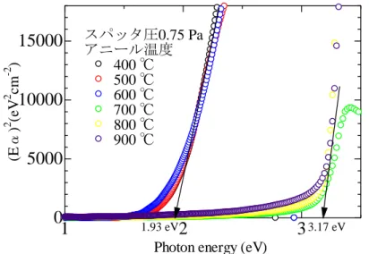 Fig. 5.3.2  光吸収係数測定結果(アニール温度変化) 