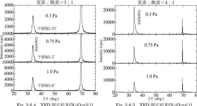 Fig. 5.6.4  XRD 測定結果(N 2 :O 2 =3:1)  Fig. 5.6.5  XRD 測定結果(N 2 :O 2 =4:1) 