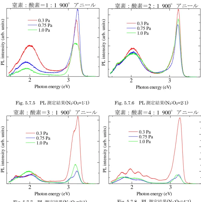 Fig. 5.7.5  PL 測定結果(N 2 :O 2 =1:1)  Fig. 5.7.6  PL 測定結果(N 2 :O 2 =2:1) 