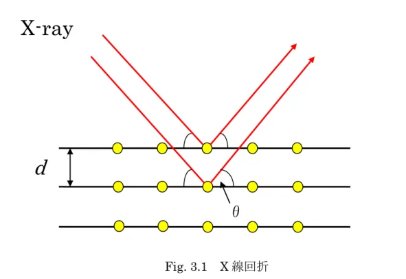 Table 3.1 X 線回折法による測定条件 ターゲット（X 線波長）  Cu (Kα : 1.542 Ǻ)  管電圧  32 (kV)  管電流  20 (mA)  スキャンスピード  4 (deg / min)  試料照射幅  20 (mm)  スリット幅  0.10 (mm) X-ray d θ Fig
