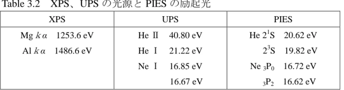Table 3.2    XPS 、 UPS の光源と PIES の励起光