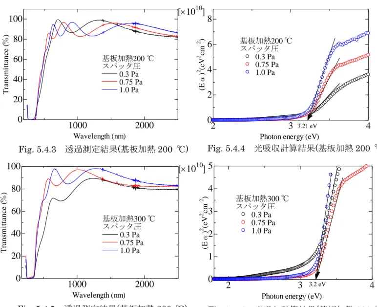 Fig. 5.4.3  透過測定結果(基板加熱 200  ℃)  Fig. 5.4.4  光吸収計算結果(基板加熱 200  ℃) 