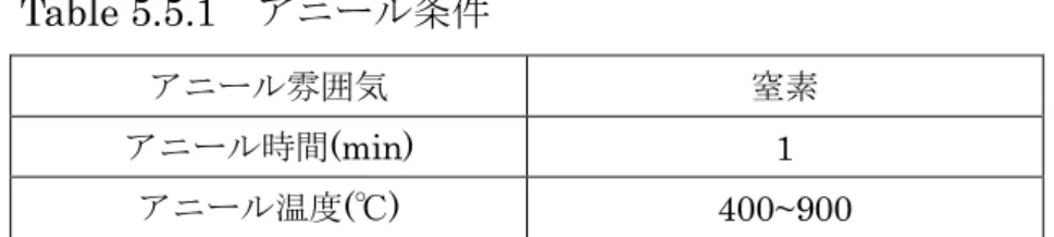 Fig. 5.5.1 にスパッタ圧 0.75 Pa、窒素アニール時間 1 min で、アニール温度(300~900  ℃) を変化させて作製した試料の XRD 測定結果を示す。 アニール雰囲気  窒素 アニール時間(min) 1 アニール温度(℃)  400~900 Table 5.5.1  アニール条件 0100020003000