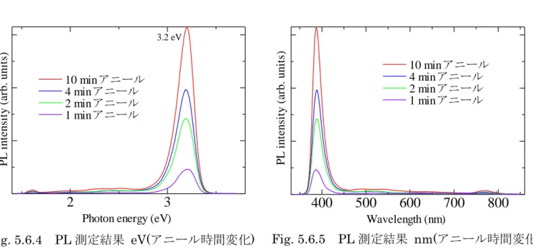 Fig. 5.6.4  PL 測定結果  eV(アニール時間変化)  Fig. 5.6.5  PL 測定結果  nm(アニール時間変化) 