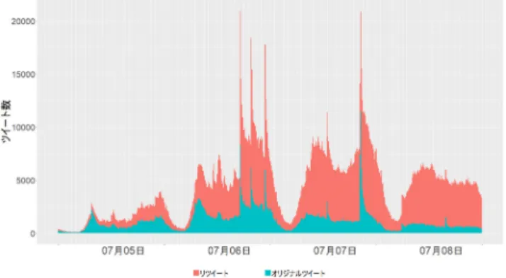 図   1 「大雨」を含むツイート数の推移 Figure 1 The number of tweets including the term “ 大雨 ” 
