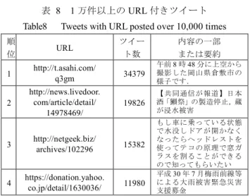表   8 1 万件以上の URL 付きツイート Table8   Tweets with URL posted over 10,000 times  順 位  URL  ツイート数  内容の一部 または要約  1  http://t.asahi.com/  q3gm  34379  午前 撮影した岡山県倉敷市の8時48分に上空から 様子です． 2  http://news.livedoor