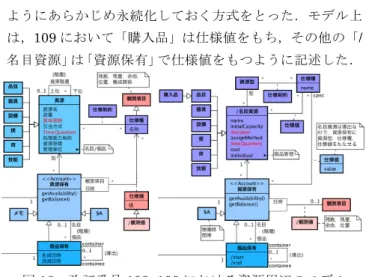 図 17   改訂番号 008, 020 における資源周辺のモデル 4.3.3  資源を永続化するか   これまで， 「資源」は「資源型」のみをもって，仕様値が 異なるものが発生するたびに「資源保有」を導出すること としていた．それは，製造業においてもともと多様な仕様 値の組合せをもちうる製品を，あらかじめすべての仕様を 展開して，製品マスタのように作っておくことを避けたた めであった．したがって，実装上は「資源」は永続化され なくてよい 