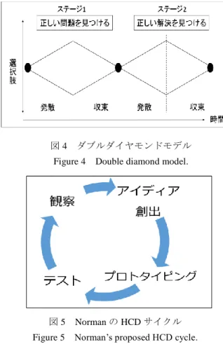 図 5  Norman の HCD サイクル  Figure 5  Norman’s proposed HCD cycle. 
