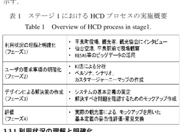 Table 1  Overview of HCD process in stage1. 