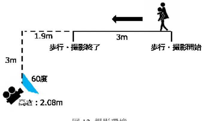 図 12  撮影環境  表 1  ロジクール HD ウェブカム C270 の性能  項目  精度  フォーカス  40cm  レンズ画角  60 度  ビデオキャプチャー  HD 720p (1280×720)  フレームレート  30  フレーム／秒  4.2  背負い搬送の傷病避難者の認識モデルの精度検証  撮影した動画の全 219 フレームに対し， 3.4.1 節の手法に より背負い搬送されている被験者が傷病避難者として検知 されるか，背負い搬送している被験者を傷病避難者として 検知されないかについて
