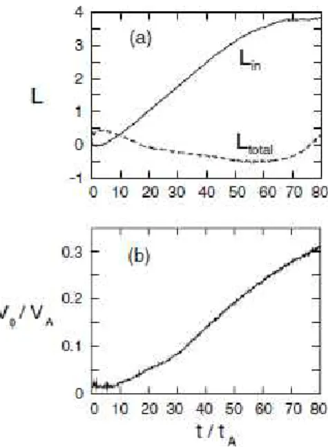 Fig. 2-5  角運動量(a)と流速(b)の時間発展。 L in はセパラトリクス内部のイオンが 持つ角運動量であり、 L total は計算粒子すべての角運動量の総和である。  2-1-2  電場の短絡によるプラズマ回転説  FRC のコアプラズマのイオン反磁性方向への回転メカニズムには複数の説が 提唱されている。その一つとして有力視されているものに、電場の短絡による 周辺プラズマの回転が挙げられる。この説によれば、粘性トルクによりセパラ トリクス内部にまで回転が及ぶ。    FRC の開いた磁力線は
