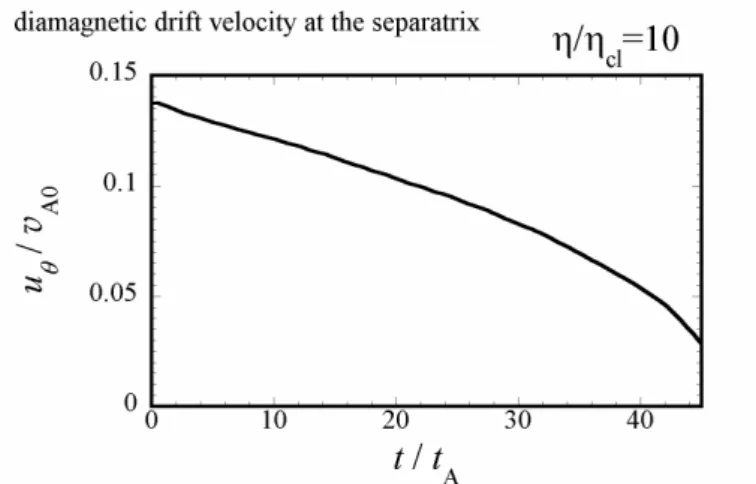 Fig.  2-9  セパラトリクスにおける反磁性ドリフト速度の時間発展。電気抵抗は 古典理論に異常係数 10 をかけ、磁束減衰時間が NUCTE-III の実験とほぼ一致す るようにしている。  2-2  磁束減衰に伴うプラズマの回転説    2-1 節では、 FRC プラズマの回転に対する従来説について説明した。本節では 新たな説として提唱している「磁束減衰に伴うプラズマの回転説」について、 正準角運動量、運動方程式、ステルマー領域の３つの観点から説明する。ただ し、これらはあくまでも１粒子における予測