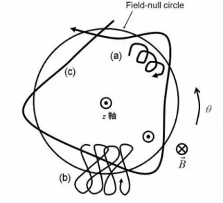 Fig. 2-10  FRC プラズマにおける粒子軌道の種類  中でもベータトロン粒子と呼ばれる軸を取り囲むように運動する粒子は、旋 回半径が大きく、運動方向は常にθ方向に同一の方向となる。これに反して gyration や figure-8 は旋回しながら、θ方向に向きを交互に変化させている。ベ ータトロン粒子の場合、電場によって常に加速されることで、θ方向の運動量 が増加する。このためプラズマの回転を引き起こすことが考えられる。 