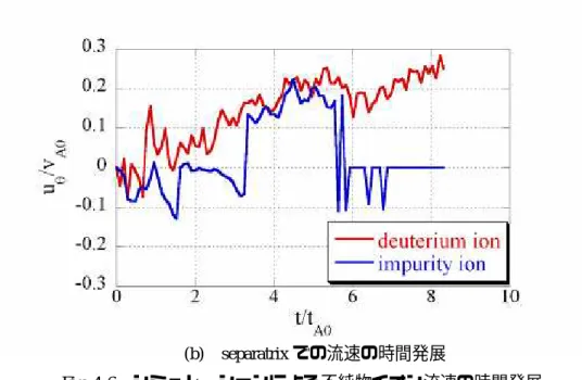 Fig.  1-4 を見てわかるように、O-point では磁場がない。しかし、separatrix では
