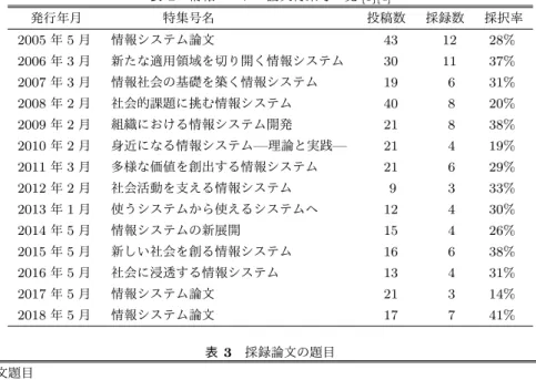 表 2 情報システム論文特集号一覧 [3][4]  発行年月     特集号名 投稿数 採録数 採択率 2005 年 5 月 情報システム論文   43   12 28% 2006 年 3 月 新たな適用領域を切り開く情報システム   30   11 37% 2007 年 3 月 情報社会の基礎を築く情報システム   19   6 31% 2008 年 2 月 社会的課題に挑む情報システム   40   8 20% 2009 年 2 月 組織における情報システム開発   21   8 38% 2010 年 