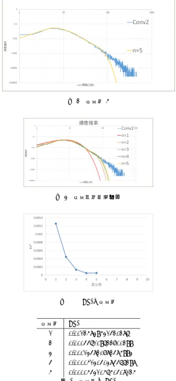 図 8 混合数 5 図 9 混合分布推定結果 図 10 Ev* と混合数 混合数 Ev* 1 0.00125839531420286 2 0.000446109622700299 3 0.000134820782485993 4 0.0000513040384466298 5 0.0000543105650408125 表 2 混合数と Ev* 4.2 Ev* と推移 図 10 に Ev* の混合数 1 から混合数 5 までの推移グラフ を示す．また表 2 に Ev* の値の一覧を示す．図 10 から見 て
