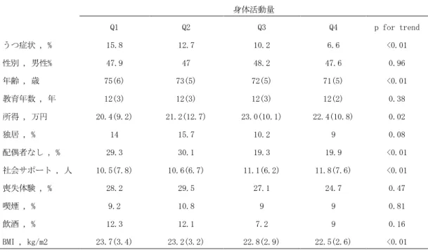 表 1.身体活動量別の諸特性の比較                  身体活動量      Q1  Q2  Q3  Q4  p for trend  うつ症状 , %  15.8  12.7  10.2  6.6  <0.01  性別 , 男性%  47.9  47  48.2  47.6  0.96  年齢 , 歳  75(6)  73(5)  72(5)  71(5)  <0.01  教育年数 , 年  12(3)  12(3)  12(3)  12(2)  0.38  所得 , 万円  2
