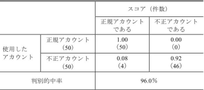 表 5  パラメーターフィッティングデータによる判別結果  Table 5 Result of parameter fitting data. 