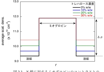 図 2.3  X 線に対するミオグロビンのコントラストの