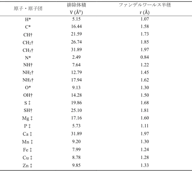 表 2.2.  原子及び原子団の排除体積及び Van der waals 半径。 a