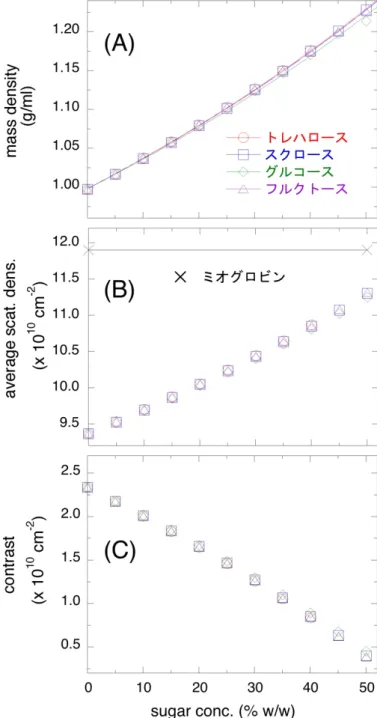 図 4.1.  25.0˚C における糖溶液の質量密度、X 線平均散乱密度、ミオグロビンの