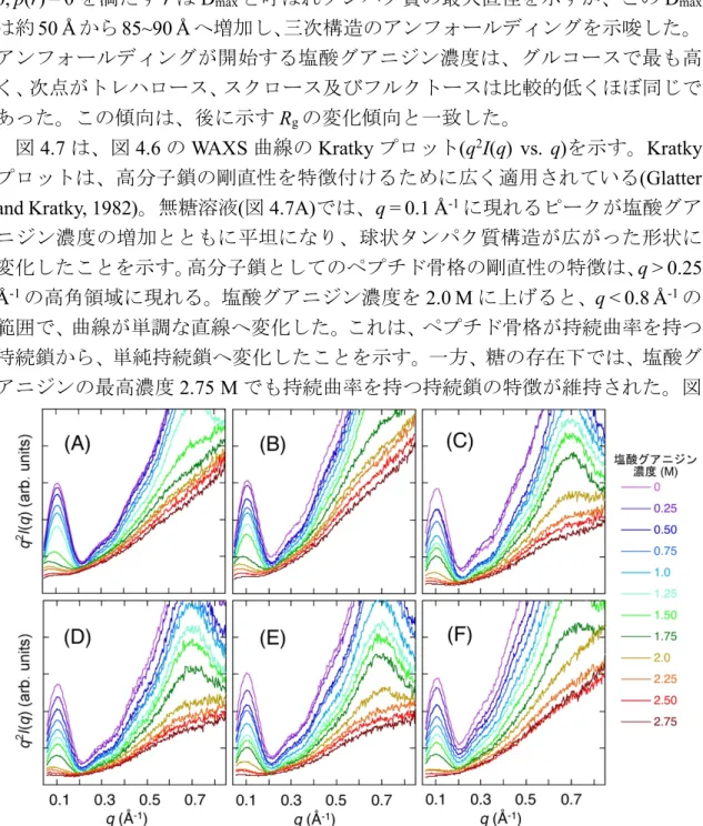 図 4.7 は、図 4.6 の WAXS 曲線の Kratky プロット(q 2 I(q)  vs.  q)を示す。Kratky プロットは、高分子鎖の剛直性を特徴付けるために広く適用されている(Glatter  and Kratky, 1982)。無糖溶液(図 4.7A)では、q = 0.1 Å -1 に現れるピークが塩酸グア ニジン濃度の増加とともに平坦になり、球状タンパク質構造が広がった形状に 変化したことを示す。高分子鎖としてのペプチド骨格の剛直性の特徴は、 q > 0.25  Å -1 の高